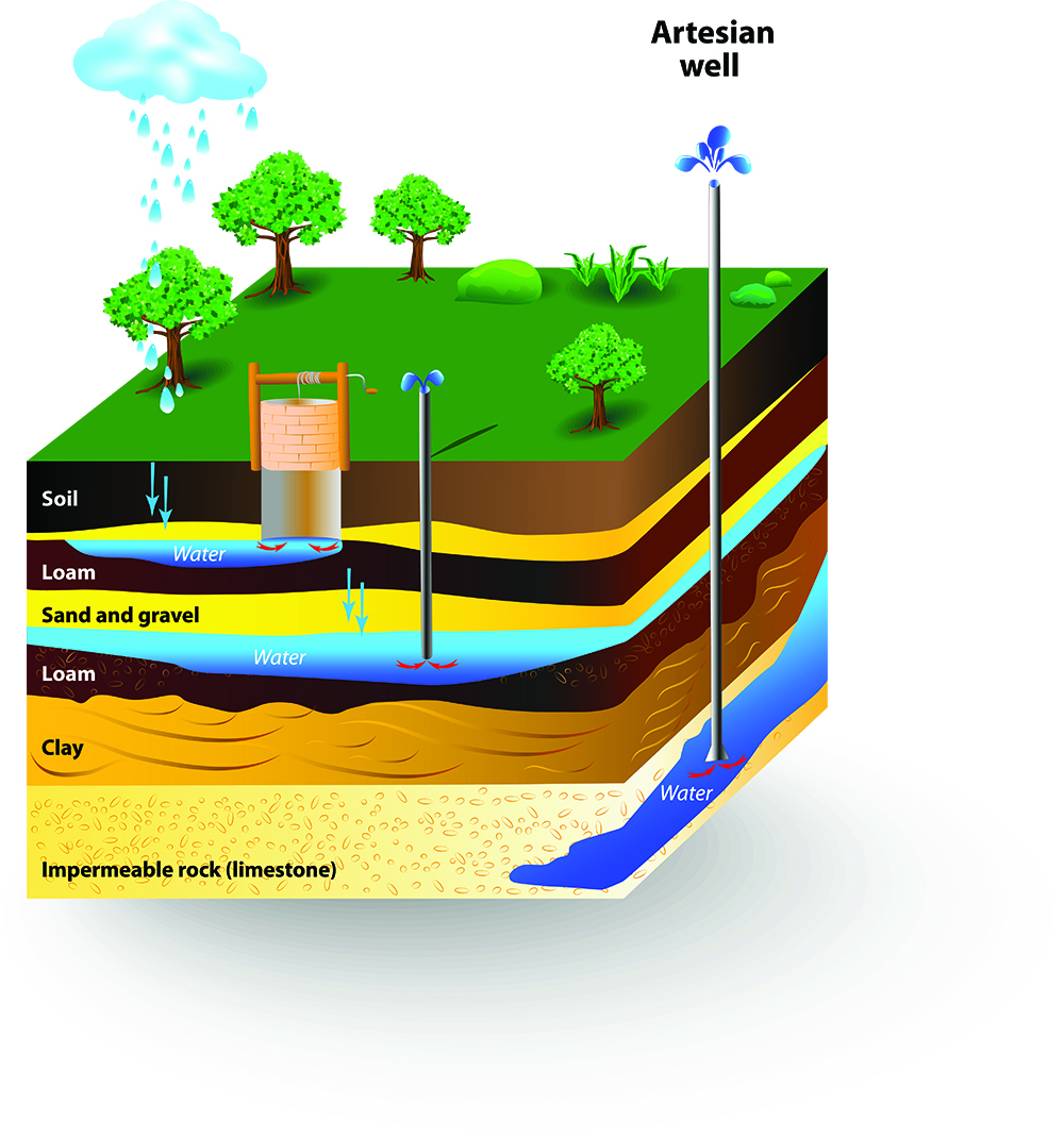 Artesian well diagram showing soil layers